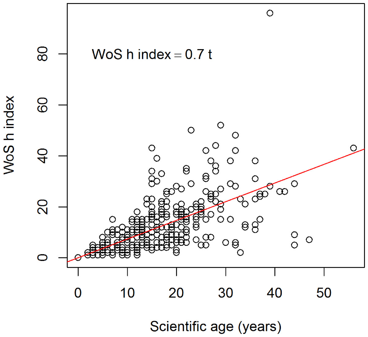 Citations And The H Index Of Soil Researchers And Journals In The Web Of Science Scopus And Google Scholar Peerj