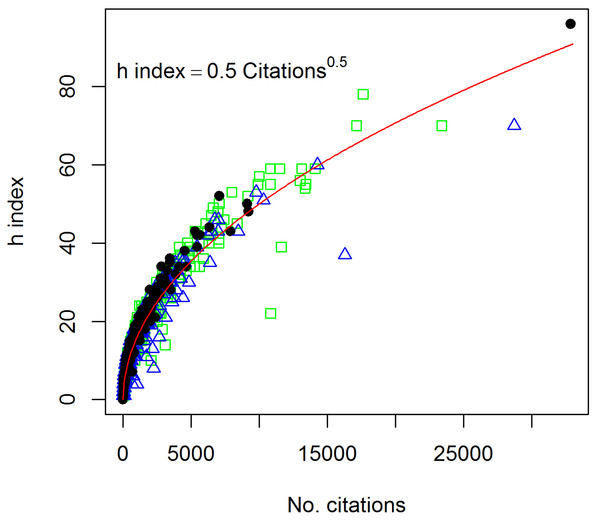 Relationship between the number of citations and the h index of 340 soil researchers from 3 databases.
