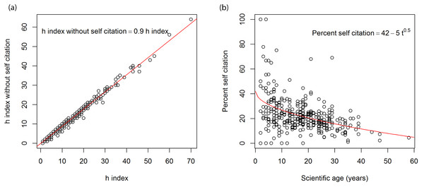 (A) Relationship between the h index with and without self-citation, (B) relationship between the scientific age of 340 soil researchers and percentage self-citation based on Scopus data.