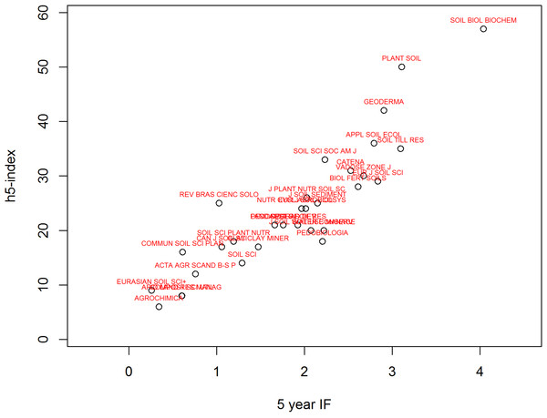 A comparison between 5 year Impact factor (IF) and Google Scholar h5-index for 31 soil science journals in 2012.