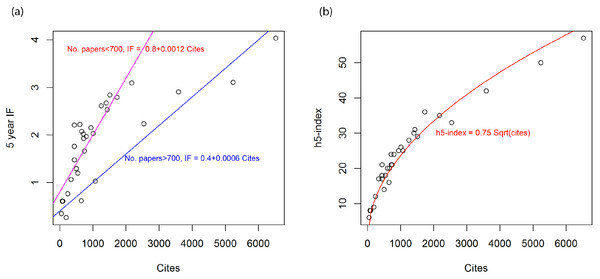 (A) Relationship between cites and 5 year Impact factor (IF), and (B) relationship between cites and Google Scholar h5-index for soil science journals in 2012. Cites is the number of citations in 2012 for papers that were published in 2007–2011.