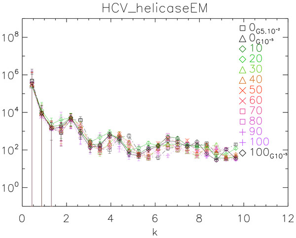 Power spectra of the molecular surfaces of the HCV_helicaseEM after being subject to molecular dynamics simulations for 100 ps.