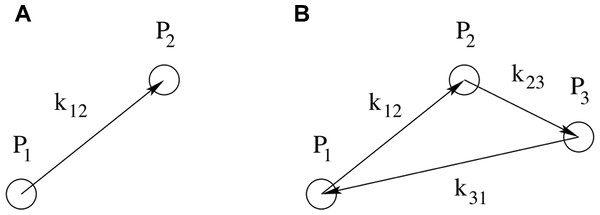 Schematic representation of point configurations for correlations in harmonic space.