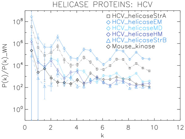 Power spectrum of the molecular surfaces of the selected HCV helicase proteins.