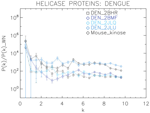 Power spectrum of the molecular surfaces of the selected Dengue virus helicase proteins.