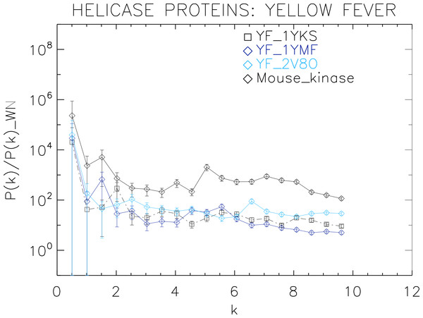 Power spectrum of the molecular surfaces of the selected Yellow fever virus helicase proteins.