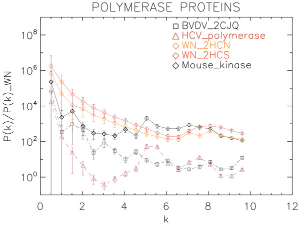 Power spectrum of the molecular surfaces of the selected polymerase proteins.