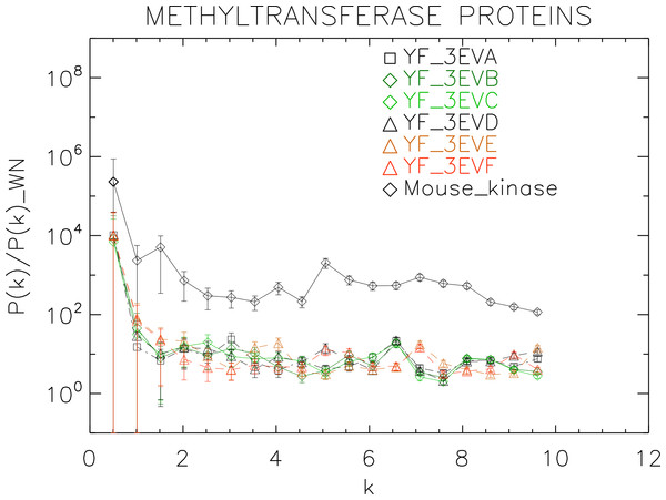 Power spectrum of the molecular surfaces of the selected methyltransferase proteins.