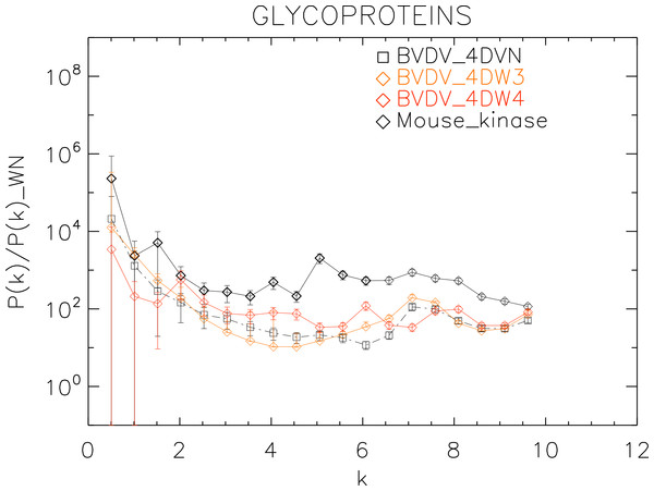 Power spectrum of the molecular surfaces of the selected glycoproteins proteins.