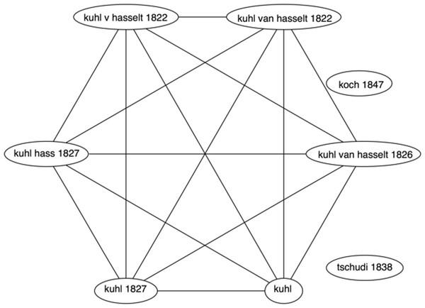 Clustering taxonomic names.