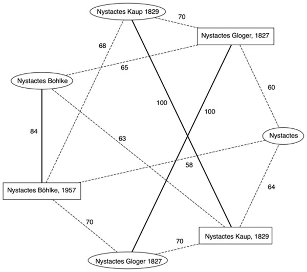 Matching taxonomic names to taxa.