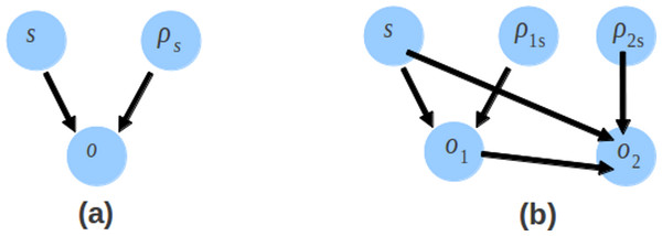 The directed graphical model representing the likelihood of offsets.
