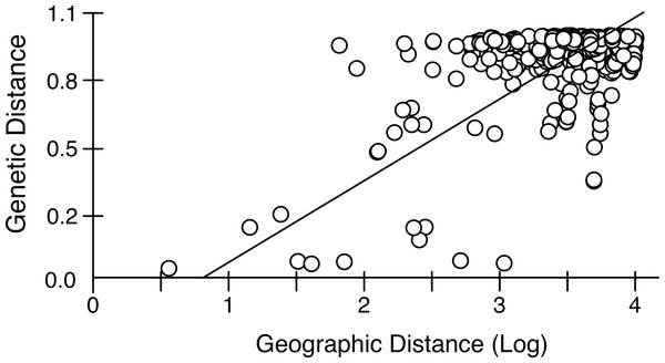 Isolation by distance in native Artemia franciscana populations.