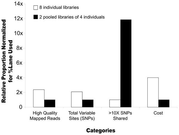 Bar graph comparing pooled and unpooled libraries of Paracirrhites arcatus.