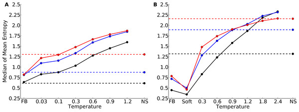 Median of the distribution of mean sequence entropies for designed and natural sequences, calculated separately for buried (black), partially buried (blue), and exposed (red) residues.