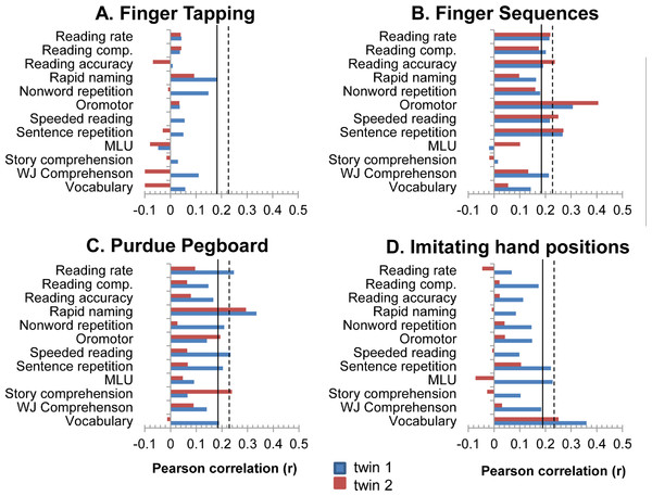 Correlations of four motor tasks with measures of language and literacy.