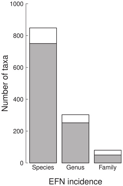 The number of species, genera and families with (white) and without (grey) extra-floral nectaries in the cerrado of Brazil from a sample of 849 species found in 367 sites.