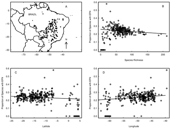 Variation in the proportion of species with extra-floral nectaries (EFN) in the cerrado and Amazonian savannas of Brazil.