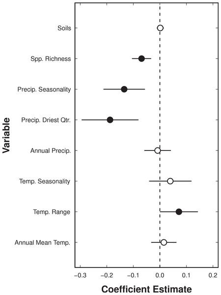 Coefficient estimates from a binomial generalized linear model of the proportion of species with extra-floral nectaries as a function of standardised bioclimatic variables.