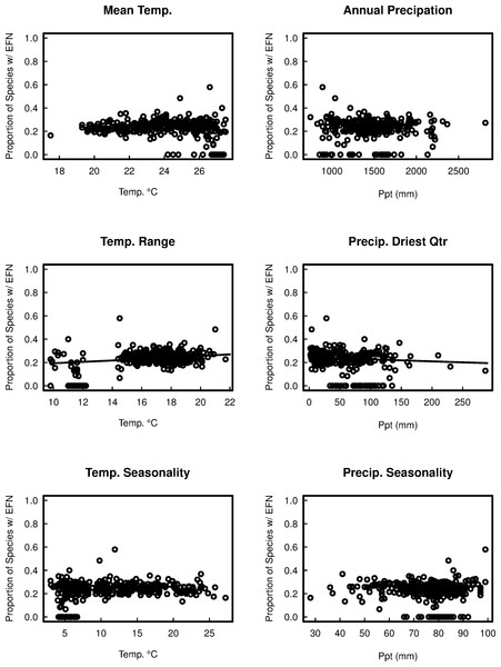 The proportion of species with extra-floral nectaries in 367 cerrado sites in Brazil as a function of six bioclimatic variables.