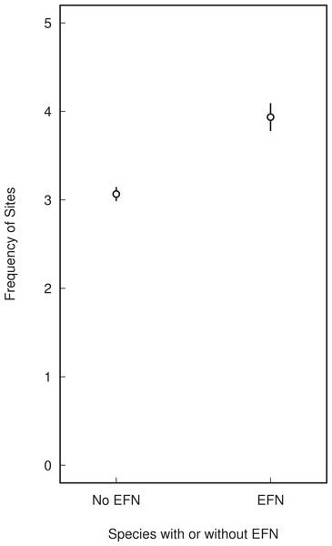 Range size of woody cerrado species with and without extra-floral nectaries.