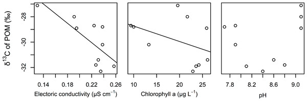 Relationships between the δ 13C values of POM and electrical conductivity, chlorophyll a, and pH of the surface water.