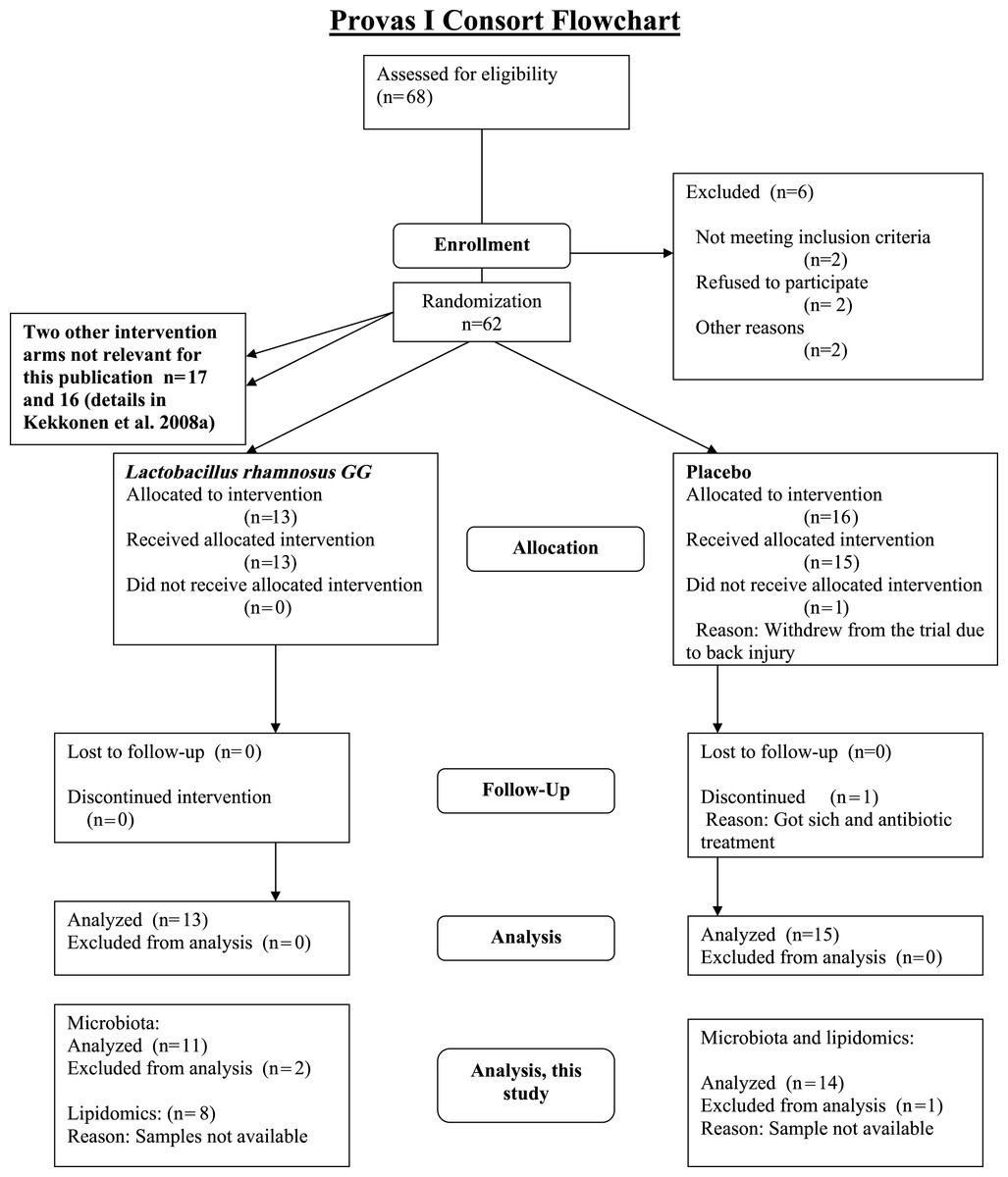 Microbiology Gram Negative Bacteria Flow Chart