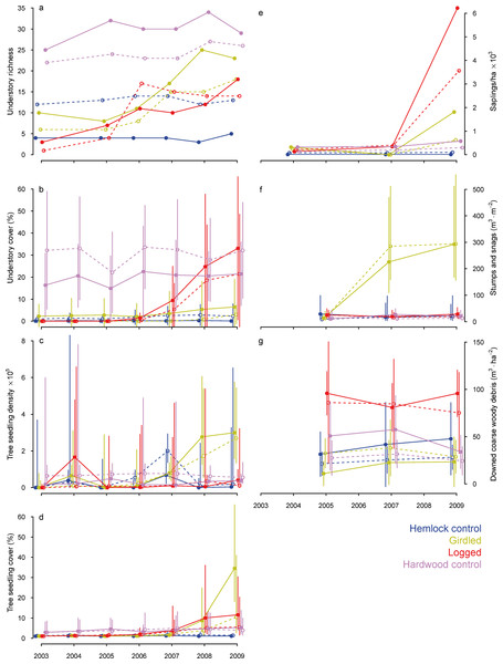 Temporal changes in vegetation structure following hemlock removal.