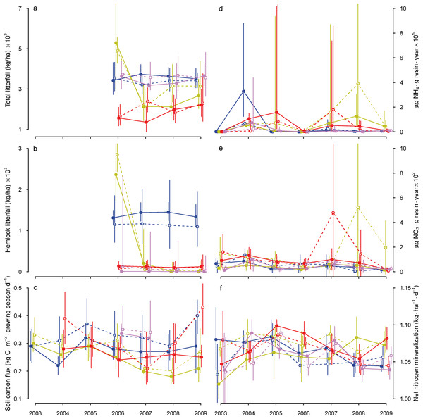 Temporal changes in ecosystem dynamics following hemlock removal.