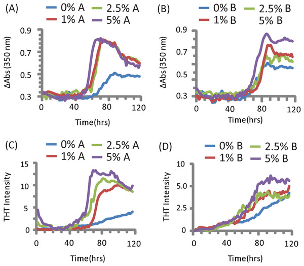 Kinetics of SEVI amyloid fiber formation in the presence of preformed fibers of CsgA and CsgB.