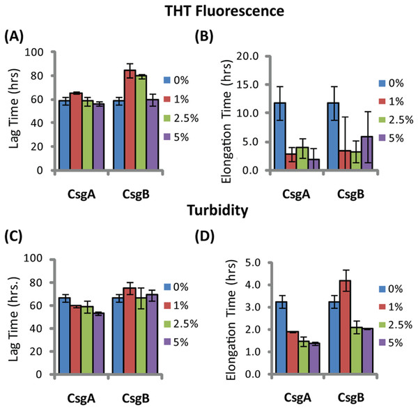 Elongation of SEVI amyloid fibers is significantly enhanced by preformed fibers of CsgA and CsgB lag time is less affected.