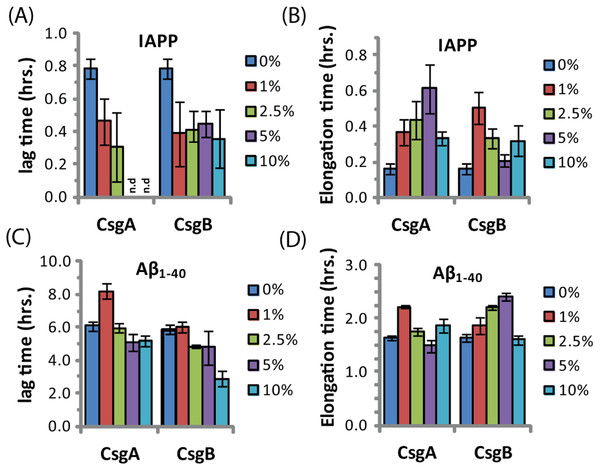 Curli’s ability to influence amyloid formation is not limited to PAP248-286.