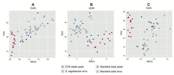 Bivariate plots of relative synonymous codon usage (RSCU) for serine and leucine versus third position base composition in yeast and their dsRNA viruses. CTG clade yeasts are shown as solid red points, and their viruses as hollow red points.