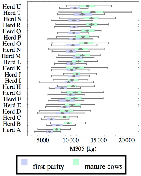 Distribution of cumulative 305-day milk production (M305) for herd-parity groups of 50 consecutive lactations in 21 randomly selected herds.