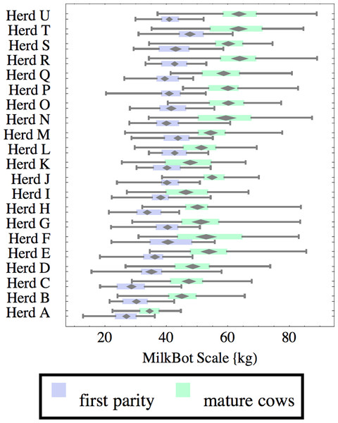 Distribution of fitted MilkBot®scale parameter for herd-parity groups of 50 consecutive lactations in 21 randomly selected herds.