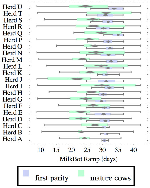 Distribution of fitted MilkBot®ramp parameter for herd-parity groups of 50 consecutive lactations in 21 randomly selected herds.