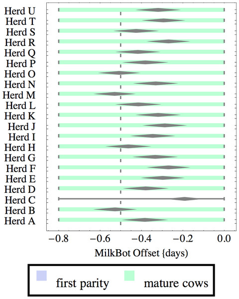 Distribution of fitted MilkBot®offset parameter for herd-parity groups of 50 consecutive lactations in 21 randomly selected herds.