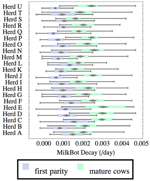 Distribution of fitted MilkBot®decay parameter for herd-parity groups of 50 consecutive lactations in 21 randomly selected herds.