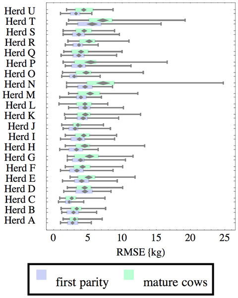 Distribution of root-mean-square fitting error (RMSE) for herd-parity groups of 50 consecutive lactations in 21 randomly selected herds.