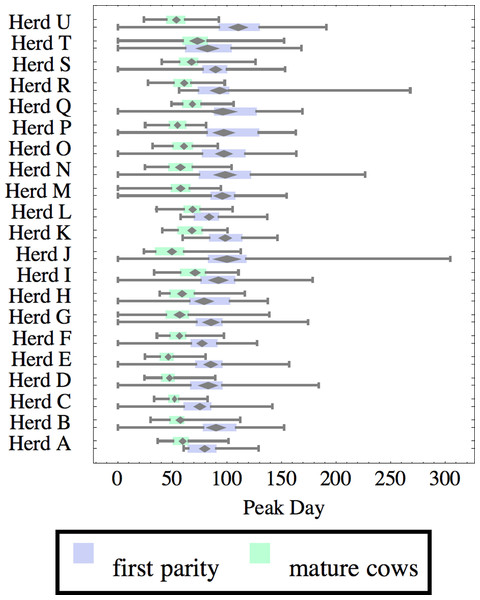 Distribution of day of peak milk production (peak day) for herd-parity groups of 50 consecutive lactations in 21 randomly selected herds.