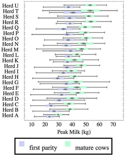 Distribution of peak milk production (peak milk) for herd-parity groups of 50 consecutive lactations in 21 randomly selected herds.