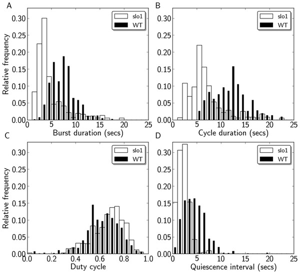 Quantification of motor activity in slo1 larvae.