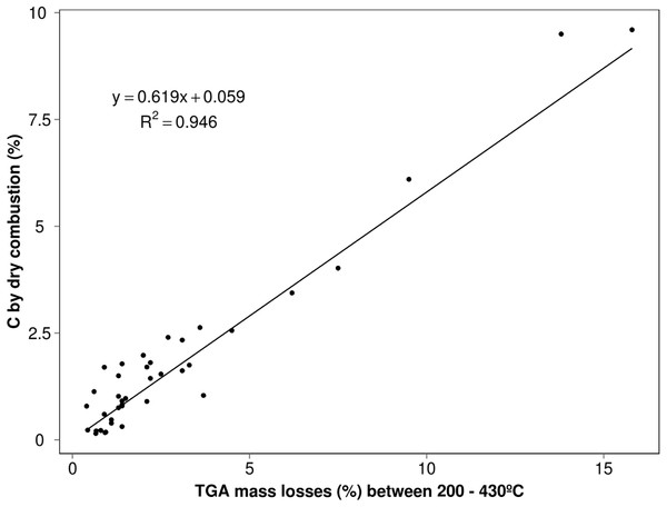 Relationship between TGA mass losses between 200 and 430 °C interval and the total carbon content determined by dry combustion for the soils on Table 1 (relative to van Bemmelen line obtained by multiplying these mass losses by 0.58).