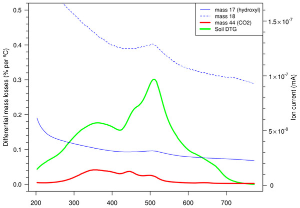 Monitoring ion currents (mass 17, 18 and 44) for oxidised products evolving from a cropped Vertosol aerobically heated by TGA program (10 °C/min between 200 and 800 °C) along with the differential mass changes (DTG). Note the continuation of C release from OM (m/z 44) beyond 430 °C where inorganic reactions dominate.