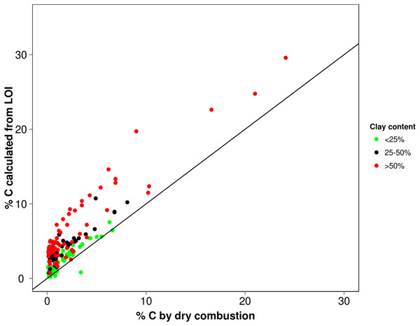 Correlation of LOI derived % C (using 0.58) with their values determined by dry combustion relative to 1:1 line.