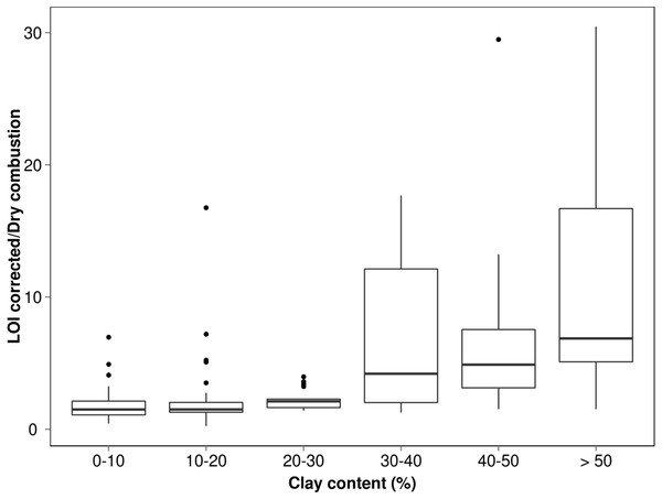 Box plot measuring relationship between soil C by LOI and soil C by elemental analysis for each clay class where ends of the boxes are 25th and 75th quantiles and mid-line the median value.