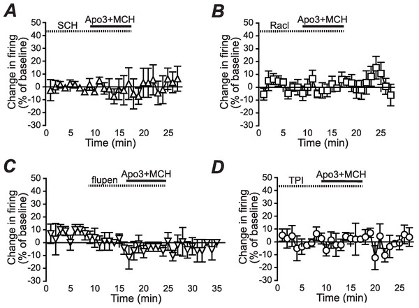 Dopamine receptor inhibitors prevent the apomorphine/MCH enhancement of firing.