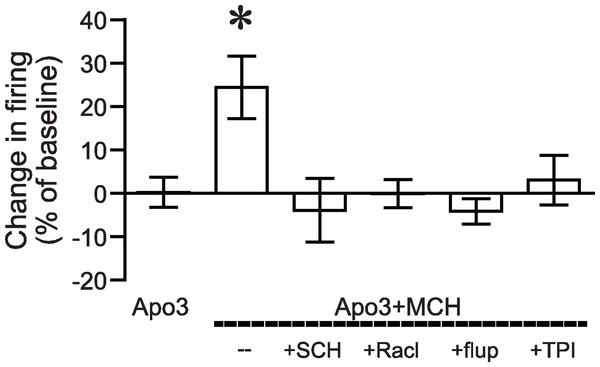 ANOVA for dopamine receptor mediation of apomorphine/MCH enhancement of firing.