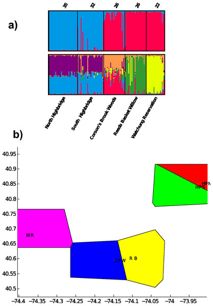 Results of evolutionary clustering analyses.