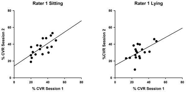 Intra-rater reliability correlations in sitting and lying, Rater 1.